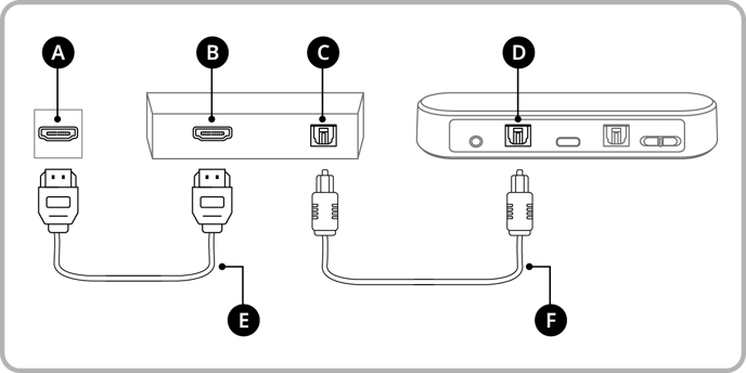 Illustration displaying the TV, Set Top Box, TV Streamer and cords depicting the below instructions